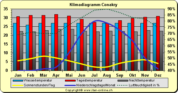 Klimadiagramm Conakry