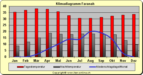 Klimadiagramm Faranah