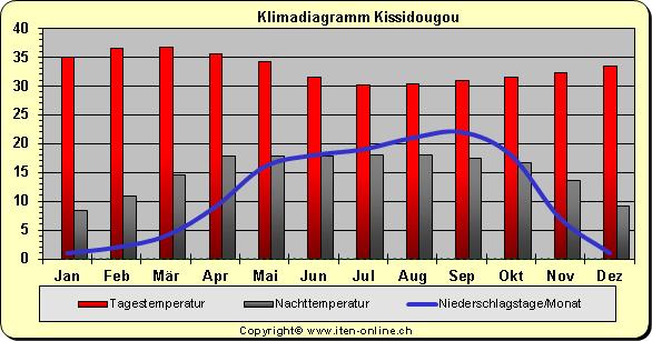 Klimadiagramm Kissidougou