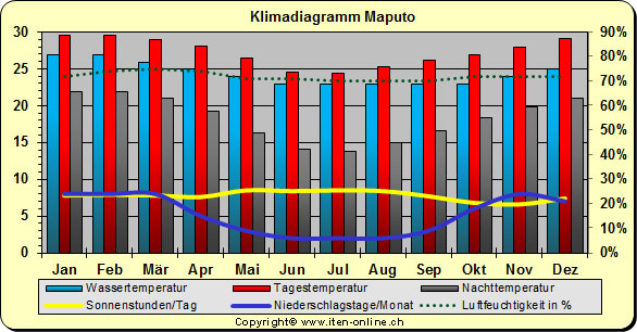 Klimadiagramm Maputo