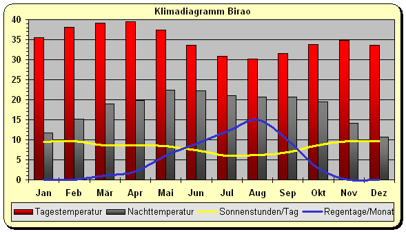 Klima Klimadiagramm Zentralafrikanische Republik Birao