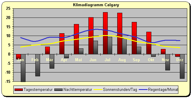 Klimadiagramm Calgary