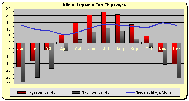 Klimadiagramm Fort Chipewyan