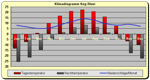 Klimadiagramm Keg River