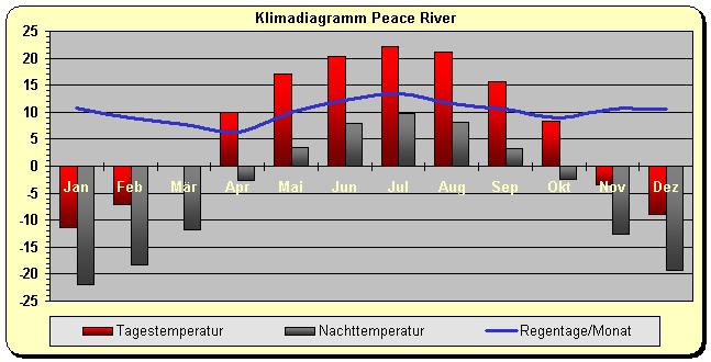 Klimadiagramm Peace River