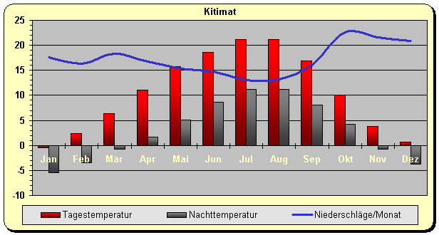 Klimadiagramm Kitimat