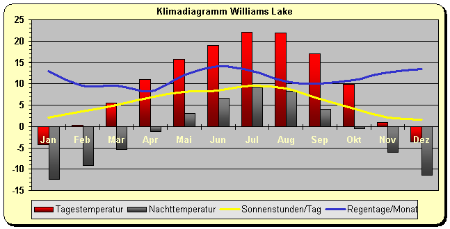 Klimadiagramm Williams Lake