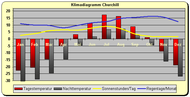Klimadiagramm Churchill