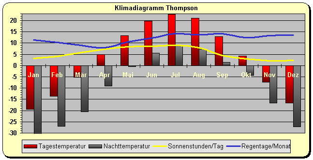 Klimadiagramm Thompson