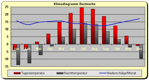 Klimadiagramm Buctouche