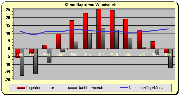 Klimadiagramm Woodstock