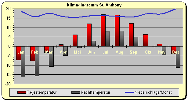 Klimadiagramm St. Anthony