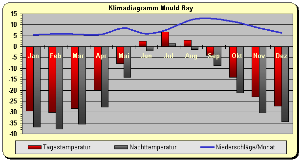 Klimadiagramm Mould Bay