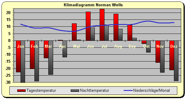 Klimadiagramm Norman Wells