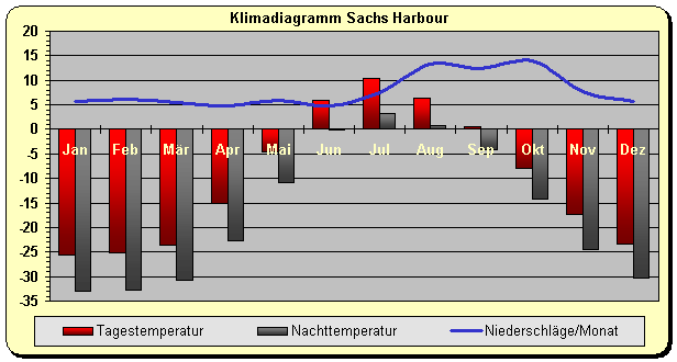 Klimadiagramm Sachs Harbour