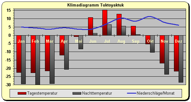 Klimadiagramm Tuktoyaktuk
