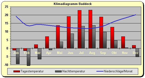 Klimadiagramm Baddeck