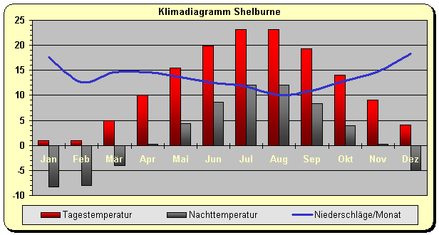 Klimadiagramm Shelburne