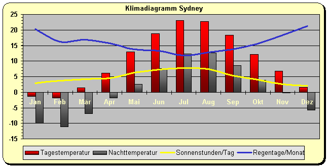 Klimadiagramm Sydney