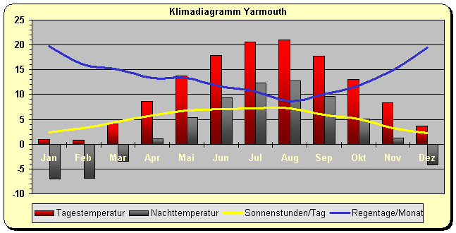 Klimadiagramm Yarmouth