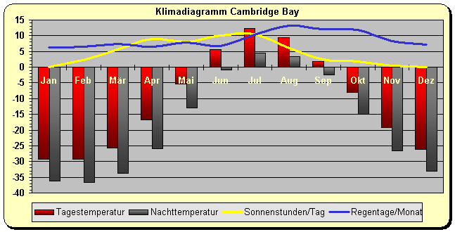 Klimadigramm Cambridge Bay