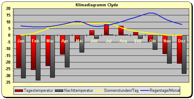 Klimadiagramm Clyde