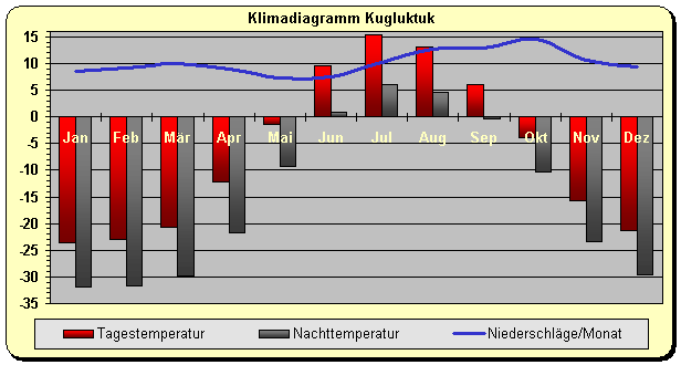 Klimadiagramm Kugluktuk