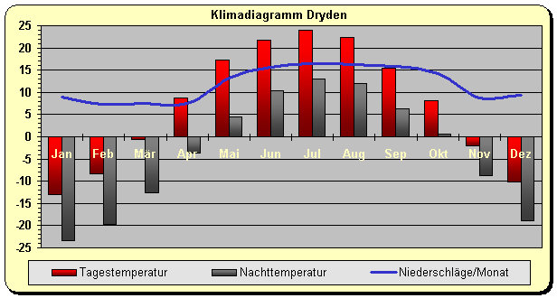 Klimadiagramm Dryden