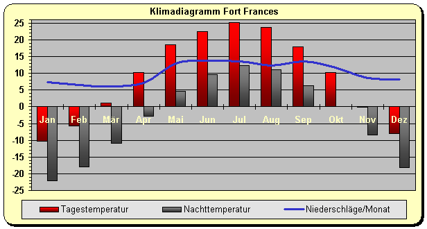 Klimadiagramm Fort Frances