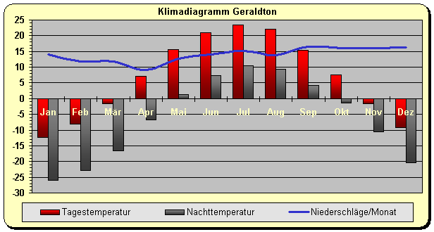 Klimadiagramm Geraldton
