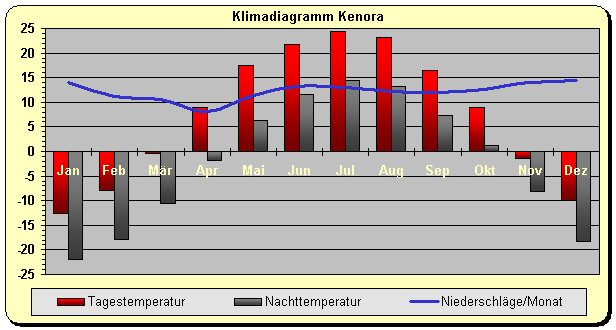 Klimadiagramm Kenor