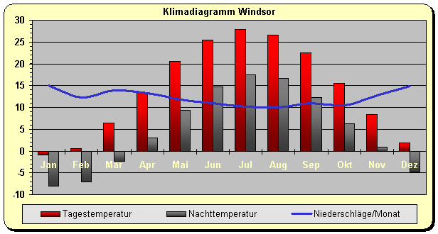 Klimadiagramm Windsor