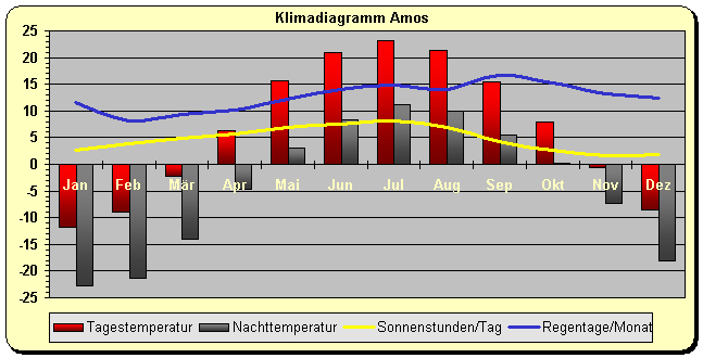 Klimadiagramm Amos