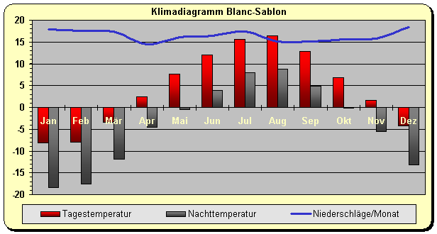 Klimadiagramm Blanc-Sablon