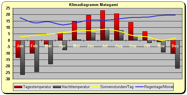 Klimadiagramm Matagami
