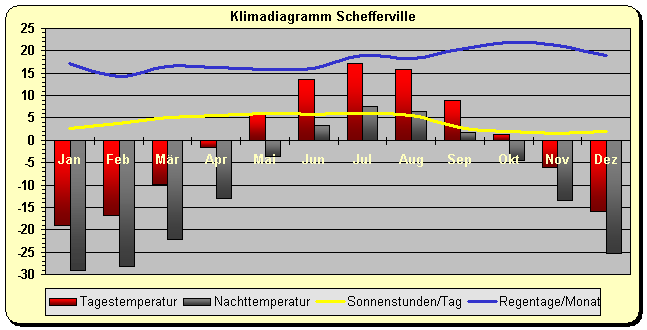 Klimadiagramm Schefferville