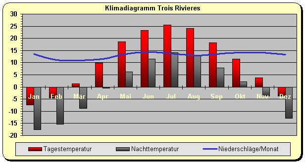 Klimadiagramm Trois Rivieres
