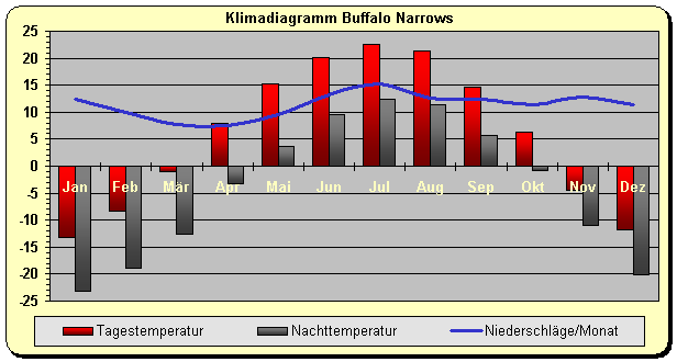 Klimadiagramm Buffalo Narrows