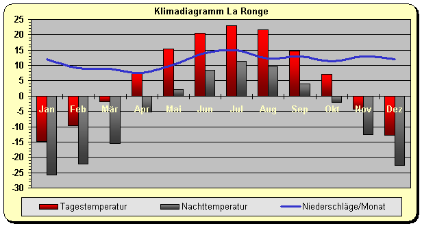 Klimadiagramm La Ronge