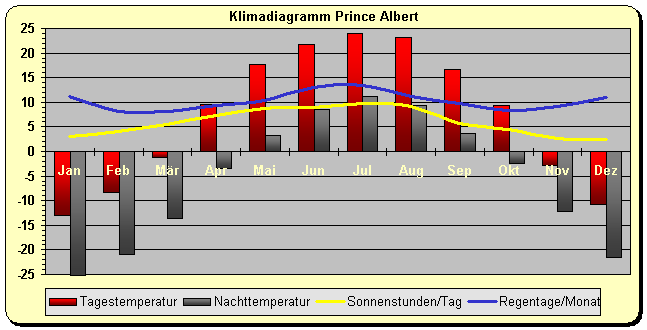 Klimadiagramm Prince Albert