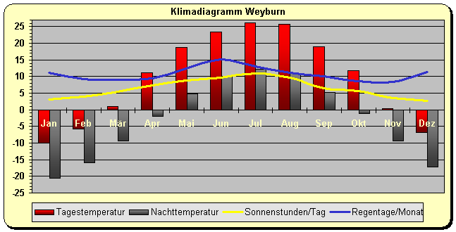 Klimadiagramm Weyburn