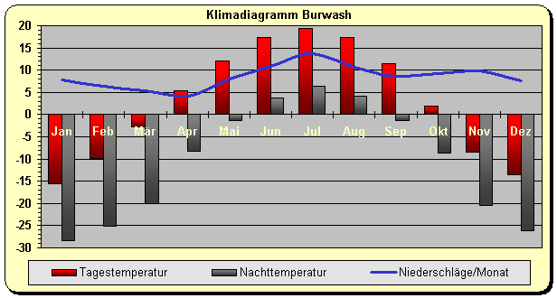 Klimadiagramm Burwash