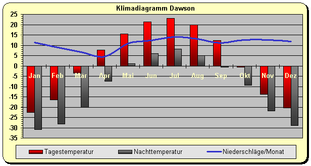 Klimadiagramm Dawson