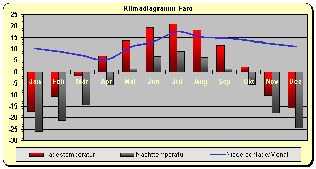 Klimadiagramm Faro