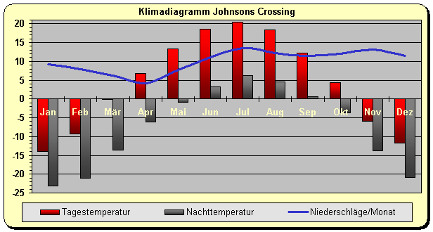 Klimadiagramm Johnsons Crossing