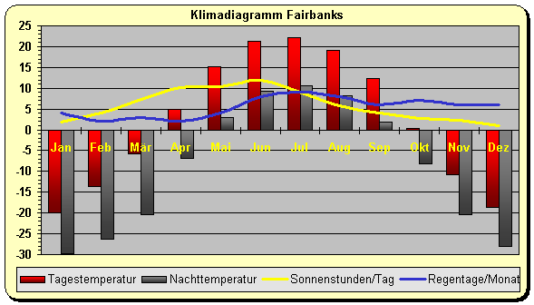 Klima Fairbanks