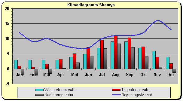 Klima Shemya