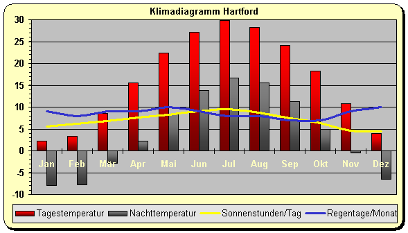 Klima Hartford