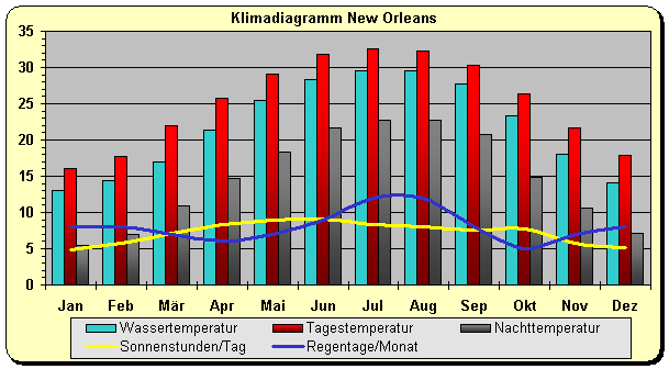 Klima New Orleans 