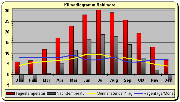 Klima Baltimore